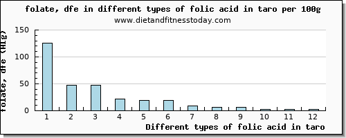 folic acid in taro folate, dfe per 100g